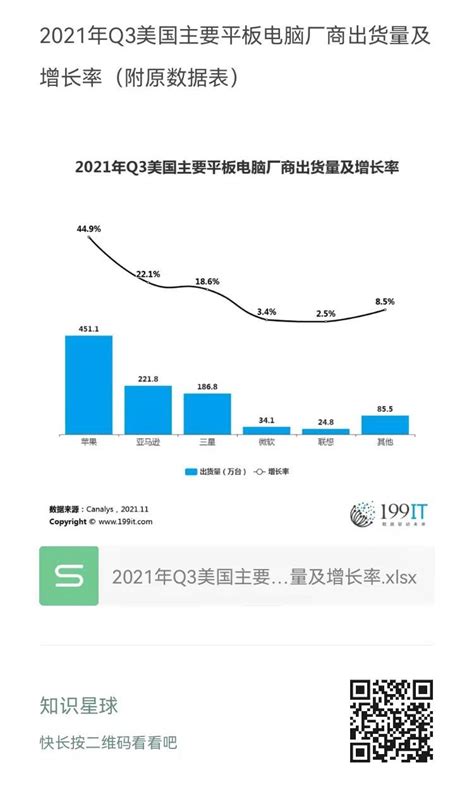 2021年q3美国主要平板电脑厂商出货量及增长率（附原数据表） 互联网数据资讯网 199it 中文互联网数据研究资讯中心 199it