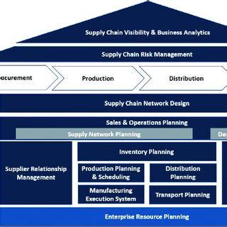 Supply chain planning & navigation framework. | Download Scientific Diagram