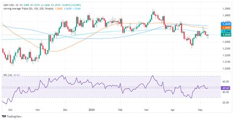 GBP USD Análisis del precio Se recupera por encima de 1 2500 con la