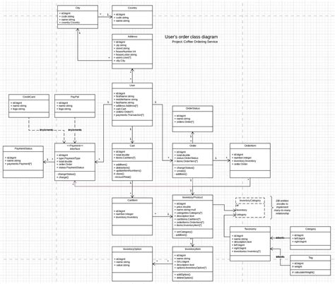 E Commerce Class Diagram