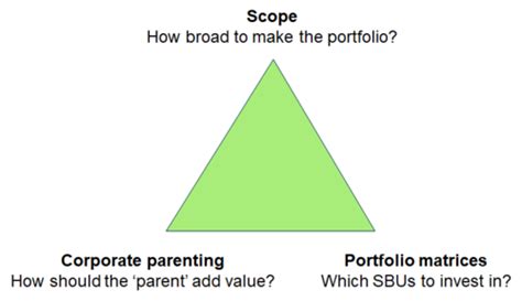 Week 6 Corporate Strategy Flashcards Quizlet