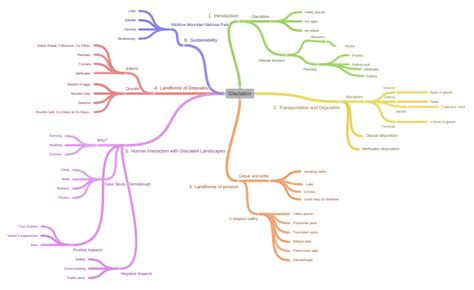 Glaciation - Coggle Diagram