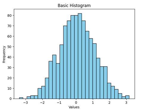 Plotting Histogram in Python using Matplotlib - GeeksforGeeks