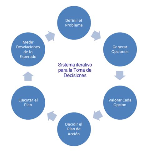 Herramientas Para La Toma De Decisiones Toma De Decisiones