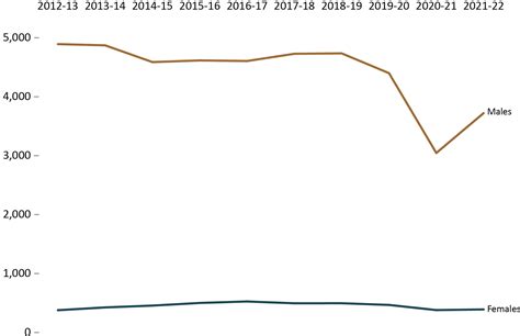 2022 Corrections And Conditional Release Statistical Overview