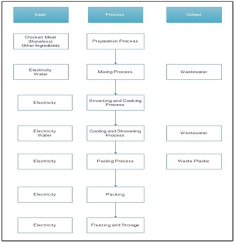 Chicken Sausage Processing Flowchart Download Scientific Diagram