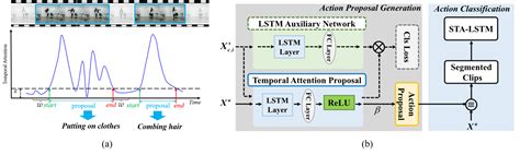 Spatio Temporal Attention Based Lstm Networks For D Action Recognition