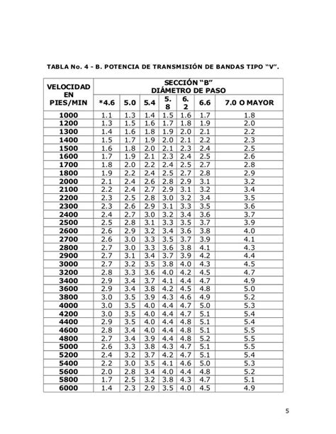 Tablas Poleas Y Bandas