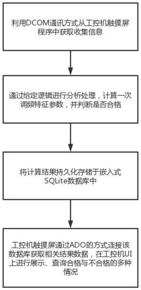 一种水电机组调速器一次调频辅助服务分析方法及系统与流程