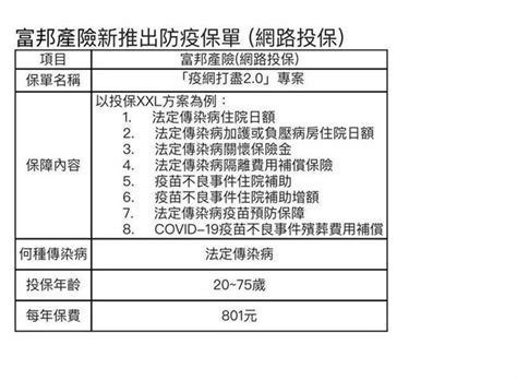 防疫險再升級 富邦產網路投保年保費801元含八保障 財經 工商