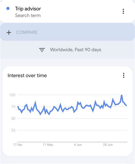 $TRIP Worldwide search results are up for TripAdvisor yet does not