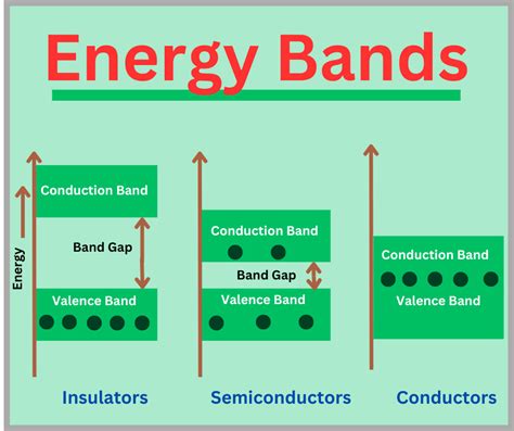 Energy Bands Classification And Explanation