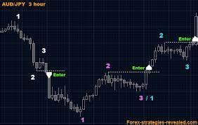 Forex Trading Strategies: Proven Tips