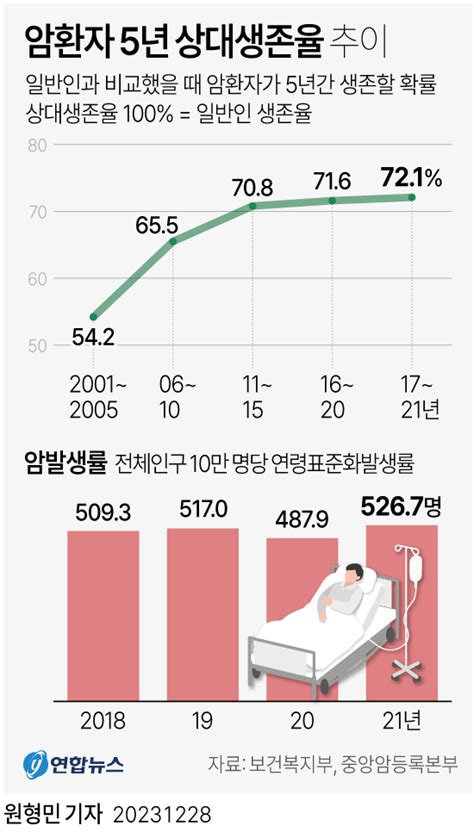 그래픽 암환자 5년 상대생존율 추이 연합뉴스