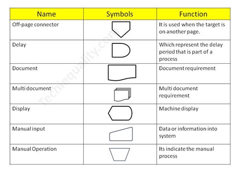 Process Flow Diagram Template | Examples |Symbols |PFD