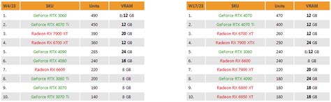 Slowing sales of mid-range 8GB GPUs reportedly pushing VRAM constrained ...