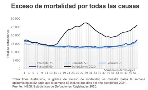 En 2020 Hubo Un Exceso De Mortalidad Del 43 5 Inegi El Queretano