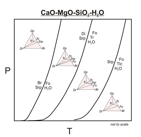 Metamorphic P T Diagrams