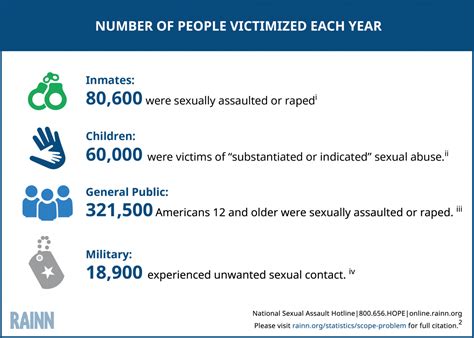 Scope Of The Problem Statistics Hyde County Hotline Inc