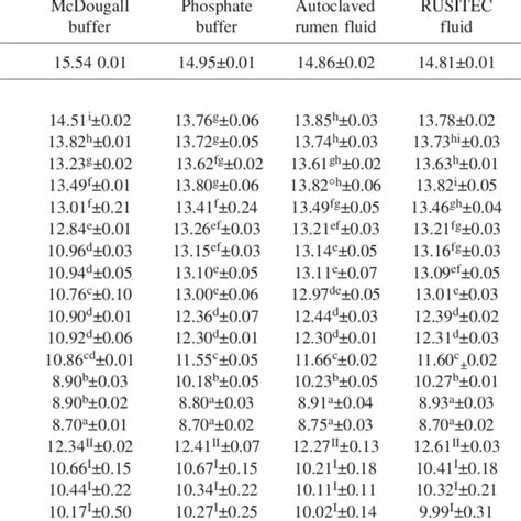 Nitrogen Solubility And The In Vitro Ammonia Mg100 Ml Release As