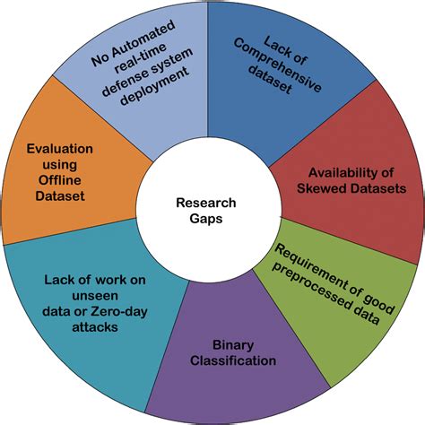 Research Gaps In Existing Studies Download Scientific Diagram