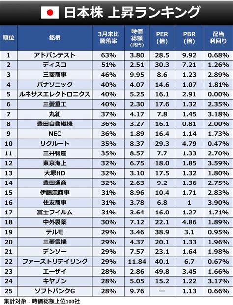 ま On Twitter Rt Goto Finance 🇯🇵 株 ランキング 100 日経平均は10週連続という記録的な上昇に