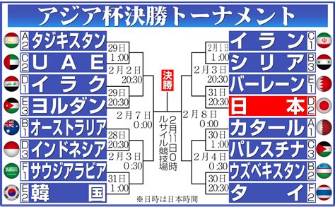 【アジア杯】16強が出そろい決勝t1回戦決まる サウジは韓国、開催国カタールはパレスチナと 日本代表写真ニュース 日刊スポーツ