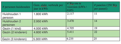 Hoeveel Zonnepanelen Heb Ik Nodig Optimale Rendement