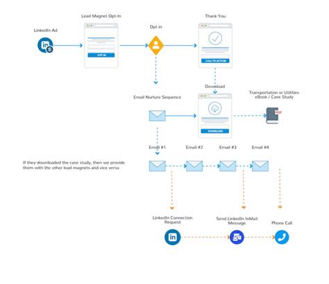 Linkedin Lead Generation With Lead Gen Forms Full Guide And Examples