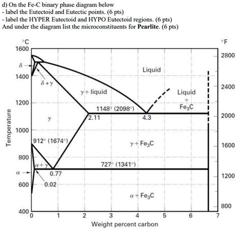 Solved On The Fe C Binary Phase Diagram Below Label The Eutectoid And