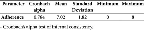 Cronbach Alpha And Descriptive Statistics Download Scientific Diagram