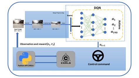 Dqn Based Deep Reinforcement Learning Architecture For Avs Download