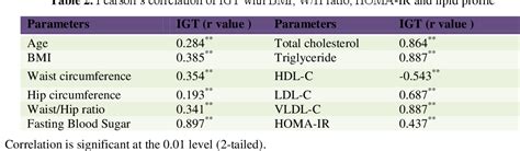 Table 1 From Status Of Anthropometric Indices And Lipid Profile In