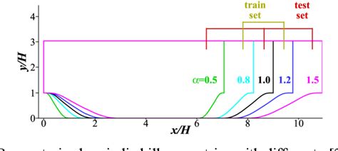 Pdf An Iterative Data Driven Turbulence Modeling Framework Based On