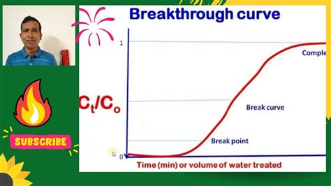 Breakthrough Curve In Column Adsorption Youtube