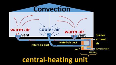 Convection Central Heating Systems And Electric Fan Heaters Youtube