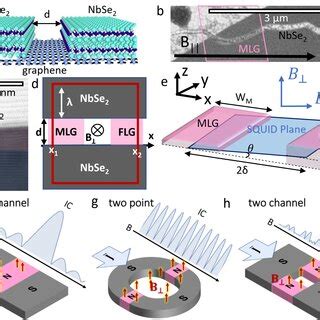 A Planar NbSe 2 Graphene NbSe 2 JJ Geometry B SEM Image Of The