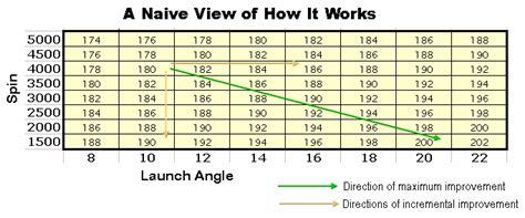 Golf Ball Driver Distance Comparison Charts - fasrindian