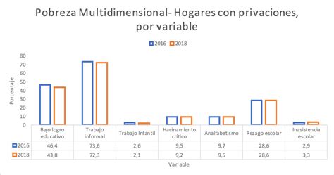 La Pobreza Multidimensional En Colombia Atrae Asociación De