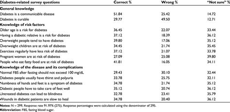 Diabetes Health Literacy Survey Questionnaire Results Download Table