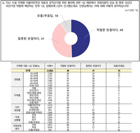 여론조사 이재명 1심 판결에 적절 49 Vs 잘못 41···호남 외 타지역 모두 적절