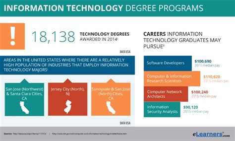 Online Information Technology Degree | Online Programs