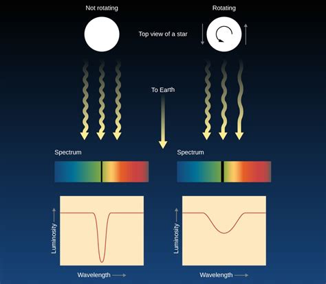 Using Spectra To Measure Stellar Radius Composition And Motion