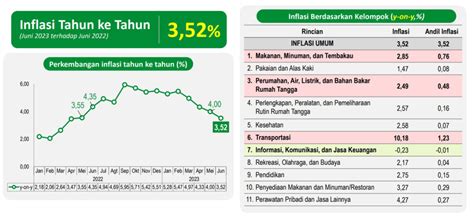 Masyarakat Dihadapkan Dengan Inflasi Yang Meningkat