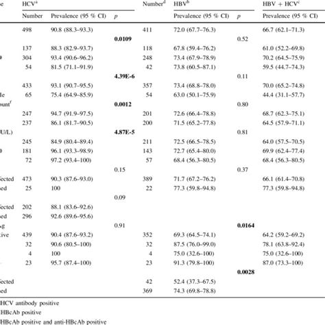 Prevalence Of Antibodies To Hcv Or Hbv Among Injection Drug Users In Download Table