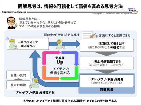 図解思考は、情報を可視化して価値を高める思考方法 「現場の知恵」を蓄積・活用する「考動知図」