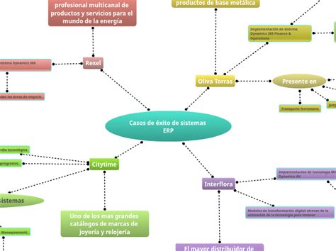 Casos de éxito de sistemas ERP Mapa mental Mindomo