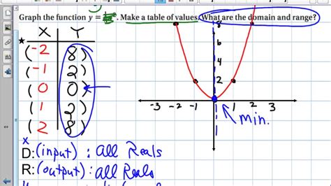 Quadratic Functions Algebra 1