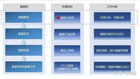 数据分析师到底是干啥的？（一文讲清数分岗的日常） 知乎