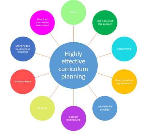 The 10 Features Of Highly Effective Curriculum Planning A Guest Blog